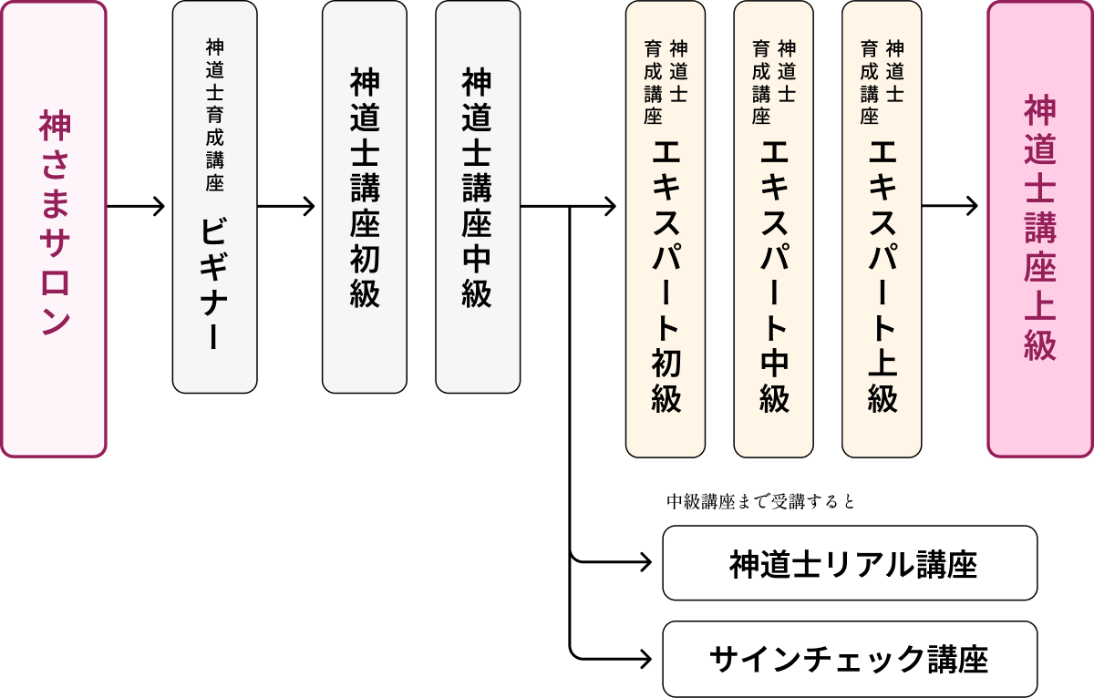 神道士ロードマップ